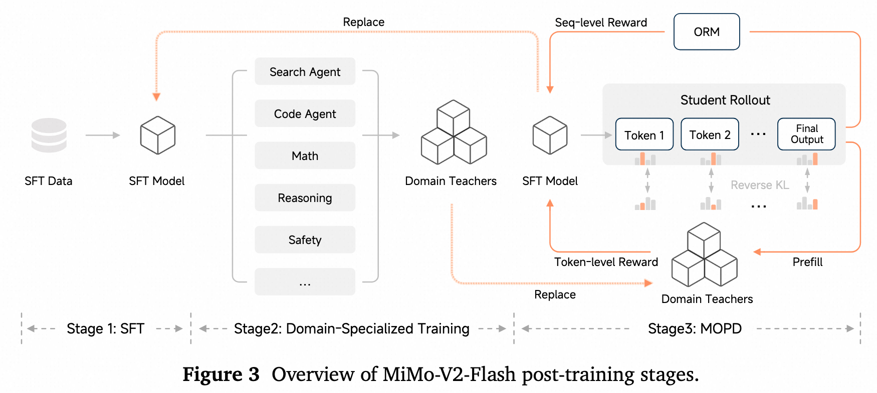 mimo-v2-flash-post-training
