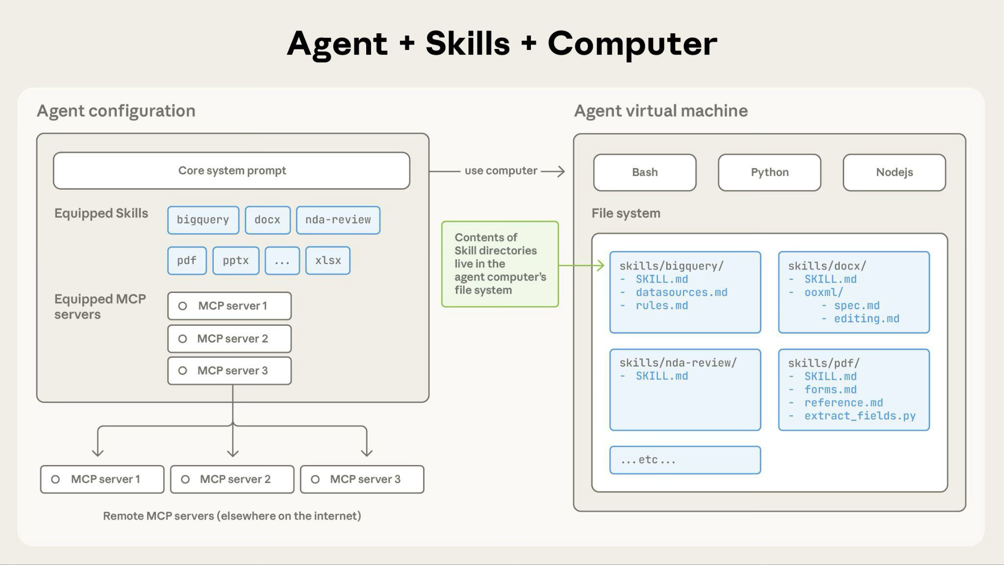 agent skills architecture