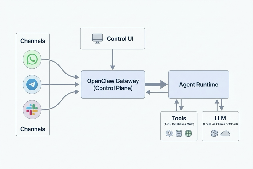 openclaw architecture