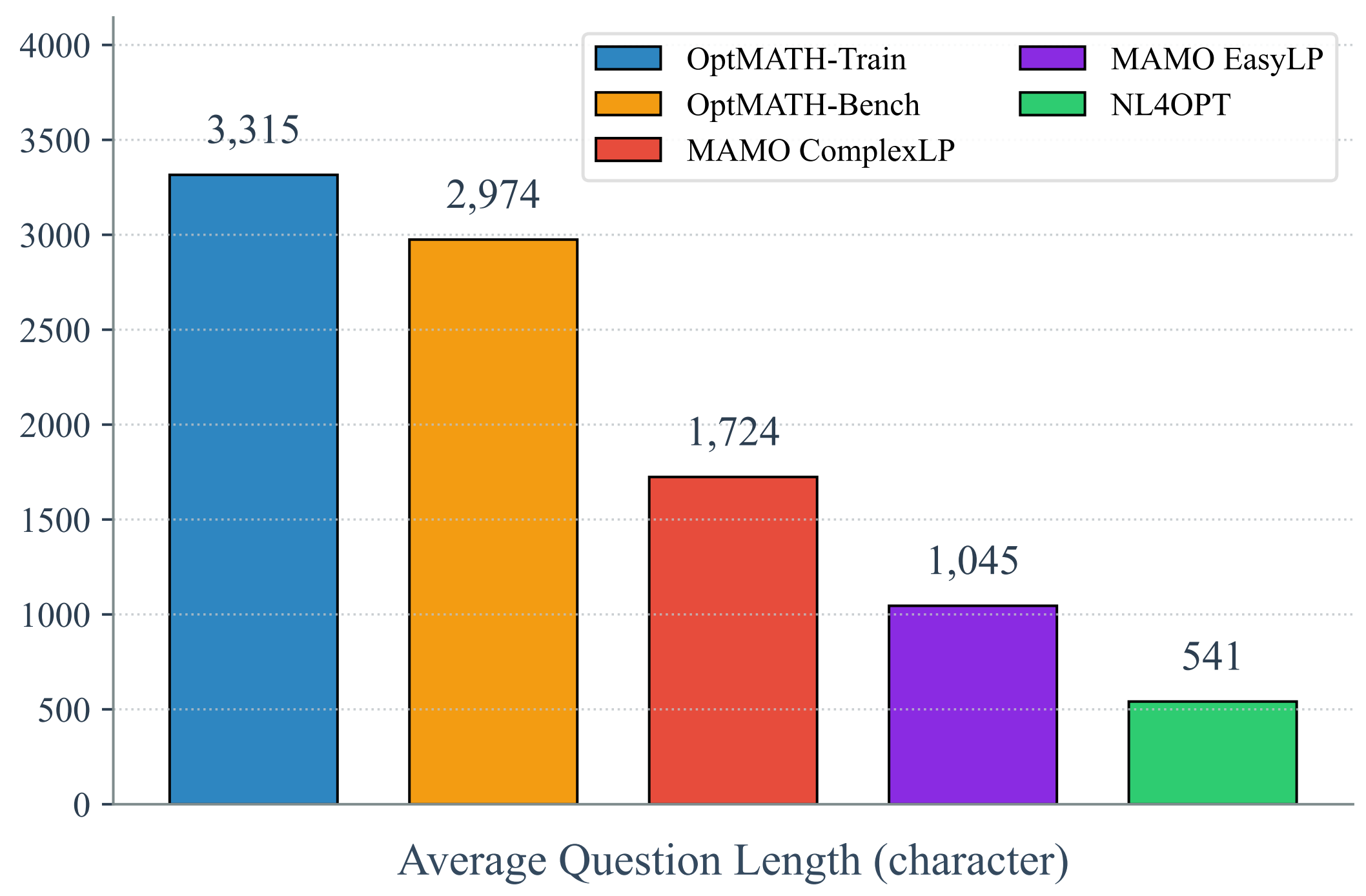 Question Length Analysis