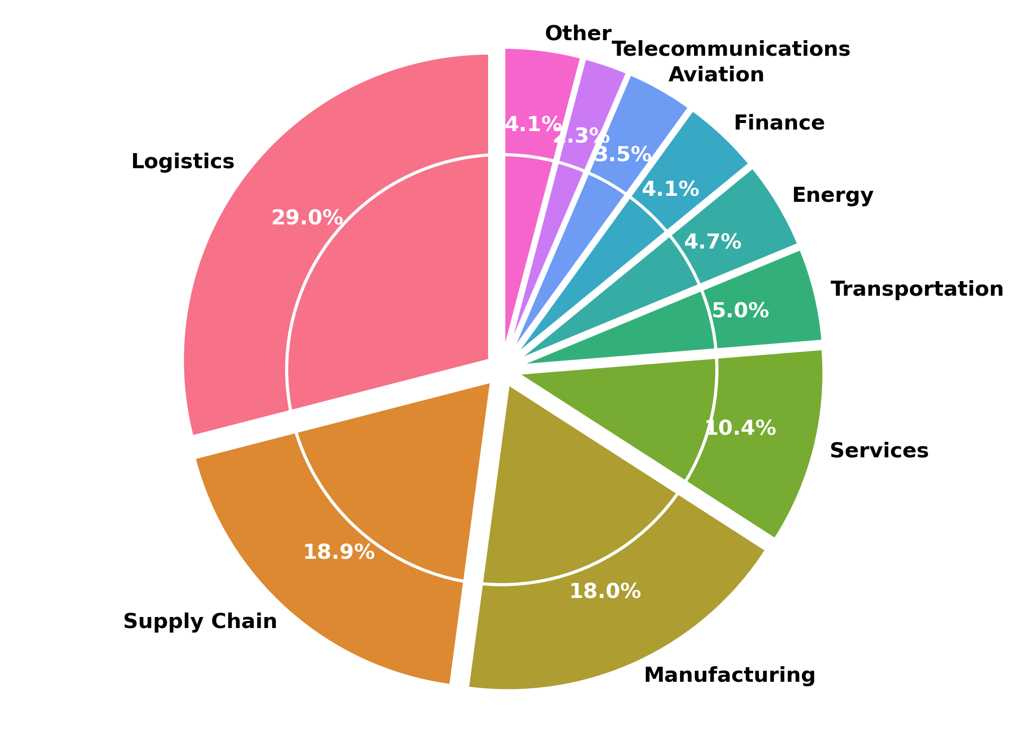 Application Scenarios Distribution