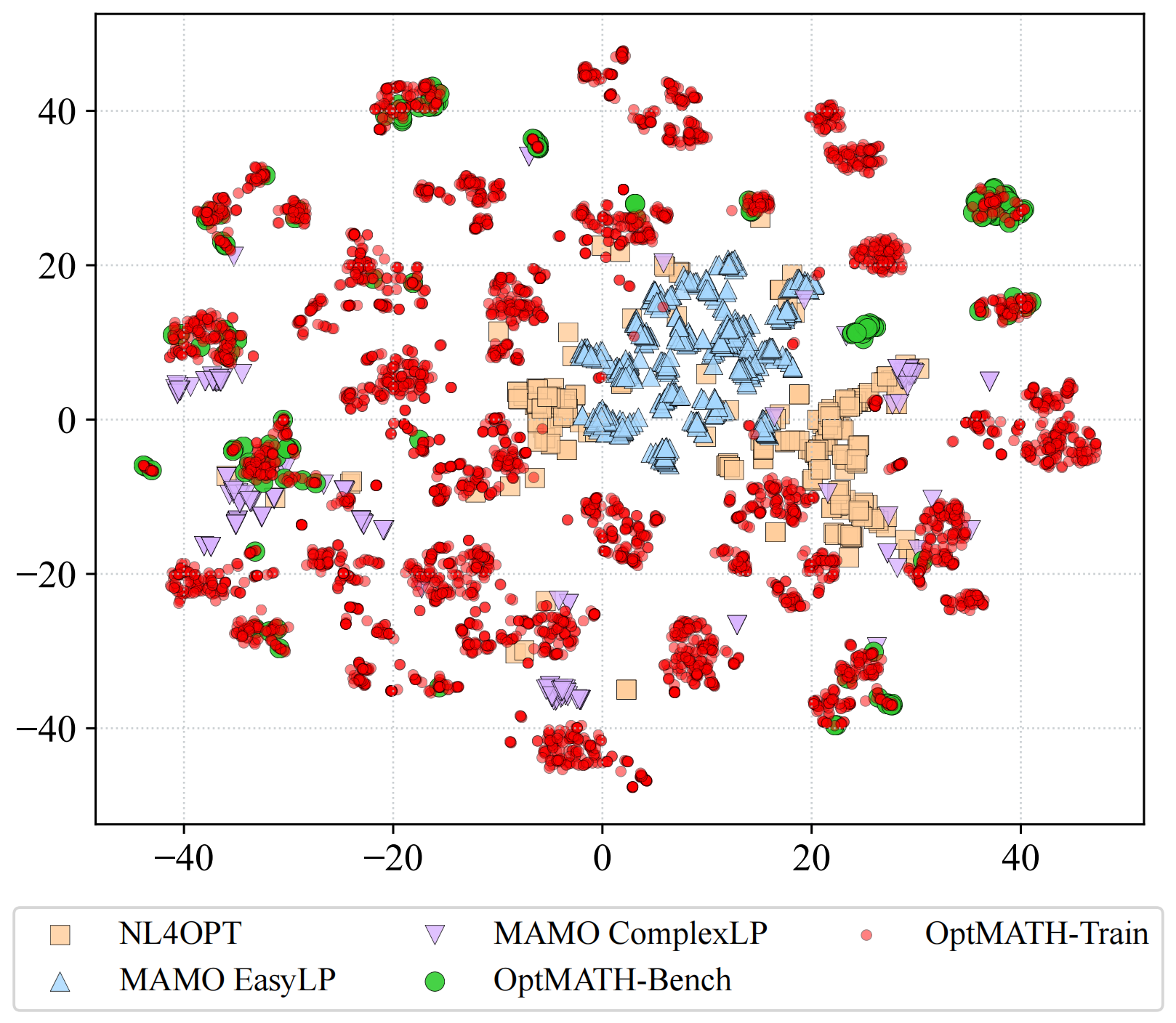 Dataset Distribution Visualization